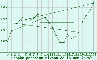 Courbe de la pression atmosphrique pour Dijon / Longvic (21)