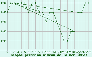 Courbe de la pression atmosphrique pour Thnes (74)