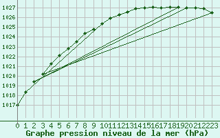 Courbe de la pression atmosphrique pour Ahtari