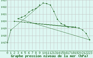 Courbe de la pression atmosphrique pour Bziers Cap d