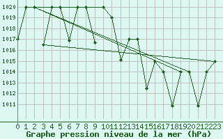 Courbe de la pression atmosphrique pour Ghardaia