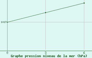 Courbe de la pression atmosphrique pour Serrai