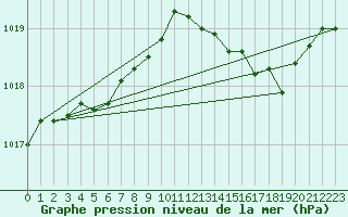 Courbe de la pression atmosphrique pour Figari (2A)