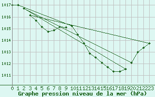 Courbe de la pression atmosphrique pour Millau (12)