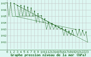 Courbe de la pression atmosphrique pour Kiruna Airport