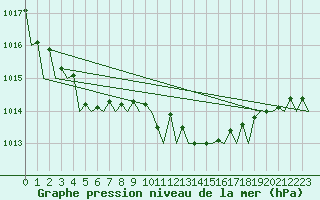 Courbe de la pression atmosphrique pour Bonn (All)