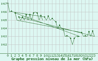 Courbe de la pression atmosphrique pour Ibiza (Esp)