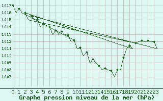 Courbe de la pression atmosphrique pour San Sebastian (Esp)