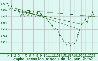 Courbe de la pression atmosphrique pour Valencia / Aeropuerto