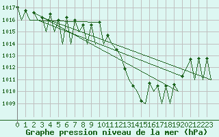 Courbe de la pression atmosphrique pour Madrid / Barajas (Esp)
