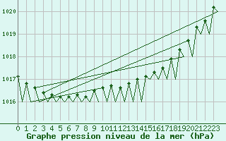 Courbe de la pression atmosphrique pour Berlevag
