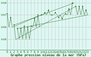 Courbe de la pression atmosphrique pour Vigo / Peinador