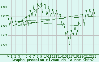 Courbe de la pression atmosphrique pour Faro / Aeroporto