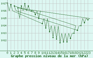 Courbe de la pression atmosphrique pour Grenchen