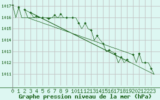 Courbe de la pression atmosphrique pour Barcelona / Aeropuerto