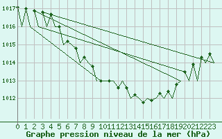 Courbe de la pression atmosphrique pour Mikkeli