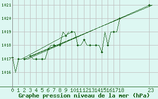 Courbe de la pression atmosphrique pour Tunis-Carthage