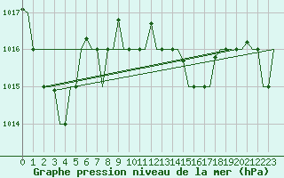Courbe de la pression atmosphrique pour Palermo / Punta Raisi