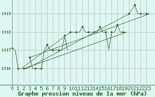 Courbe de la pression atmosphrique pour Olbia / Costa Smeralda