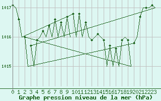 Courbe de la pression atmosphrique pour Barcelona / Aeropuerto