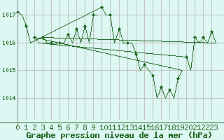 Courbe de la pression atmosphrique pour Malaga / Aeropuerto