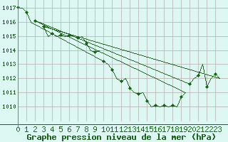 Courbe de la pression atmosphrique pour Bilbao (Esp)