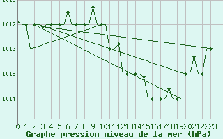 Courbe de la pression atmosphrique pour Milano / Malpensa