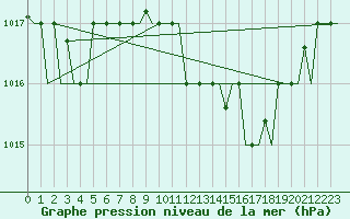 Courbe de la pression atmosphrique pour Bergamo / Orio Al Serio