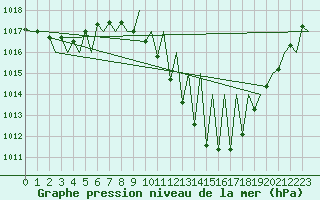 Courbe de la pression atmosphrique pour Huesca (Esp)