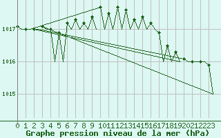 Courbe de la pression atmosphrique pour Platform K14-fa-1c Sea