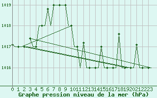 Courbe de la pression atmosphrique pour Varna