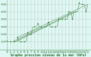 Courbe de la pression atmosphrique pour Zadar / Zemunik