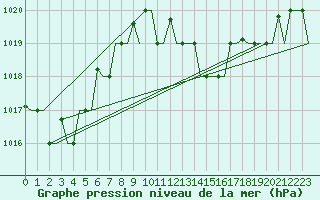 Courbe de la pression atmosphrique pour Annaba