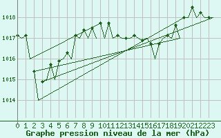 Courbe de la pression atmosphrique pour Ibiza (Esp)