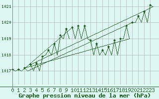 Courbe de la pression atmosphrique pour Venezia / Tessera