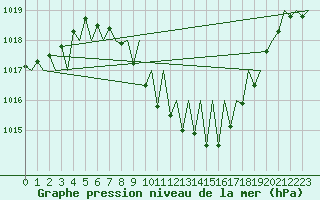 Courbe de la pression atmosphrique pour Klagenfurt-Flughafen