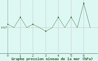 Courbe de la pression atmosphrique pour Platform P11-b Sea