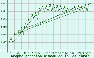 Courbe de la pression atmosphrique pour Haugesund / Karmoy