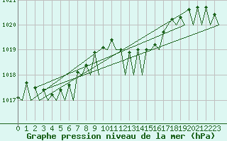 Courbe de la pression atmosphrique pour Srmellk International Airport