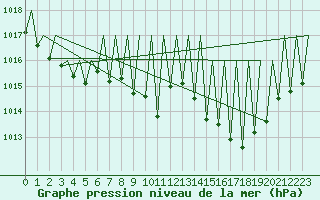Courbe de la pression atmosphrique pour Madrid / Barajas (Esp)