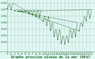 Courbe de la pression atmosphrique pour Lugano (Sw)