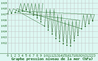 Courbe de la pression atmosphrique pour Payerne (Sw)