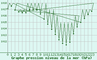 Courbe de la pression atmosphrique pour Huesca (Esp)