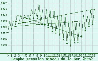 Courbe de la pression atmosphrique pour Madrid / Barajas (Esp)