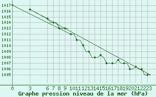 Courbe de la pression atmosphrique pour Olbia / Costa Smeralda