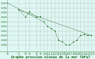 Courbe de la pression atmosphrique pour Jendouba