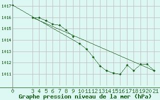 Courbe de la pression atmosphrique pour Gradiste