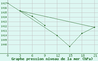 Courbe de la pression atmosphrique pour San Sebastian / Igueldo