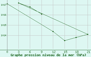 Courbe de la pression atmosphrique pour Kirovohrad