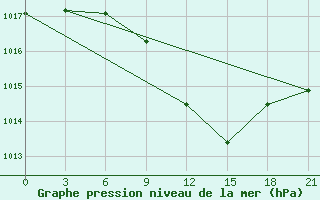 Courbe de la pression atmosphrique pour Komrat